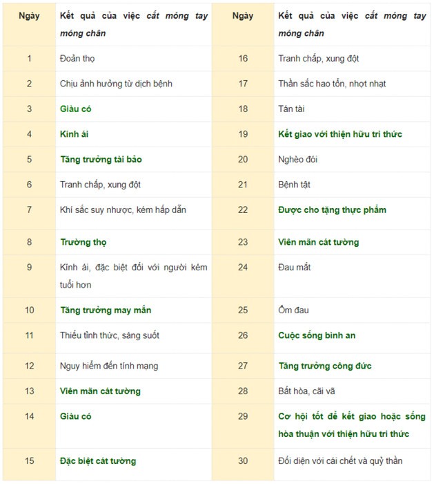 Bảng tổng hợp tham khảo lịch cắt móng tay trong tháng theo lịch Kim Cương Thừa, giúp bạn chọn ngày tốt.
